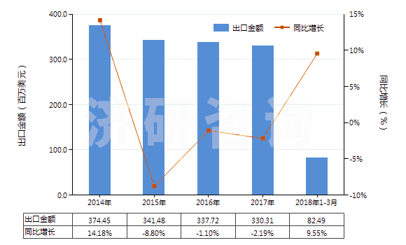 2014-2018年3月中國零售包裝的合成洗滌粉(HS34022010)出口總額及增速統(tǒng)計 2014-2018年3月中國零售包裝的合成洗滌粉(HS34022010)出口總額及增速統(tǒng)計